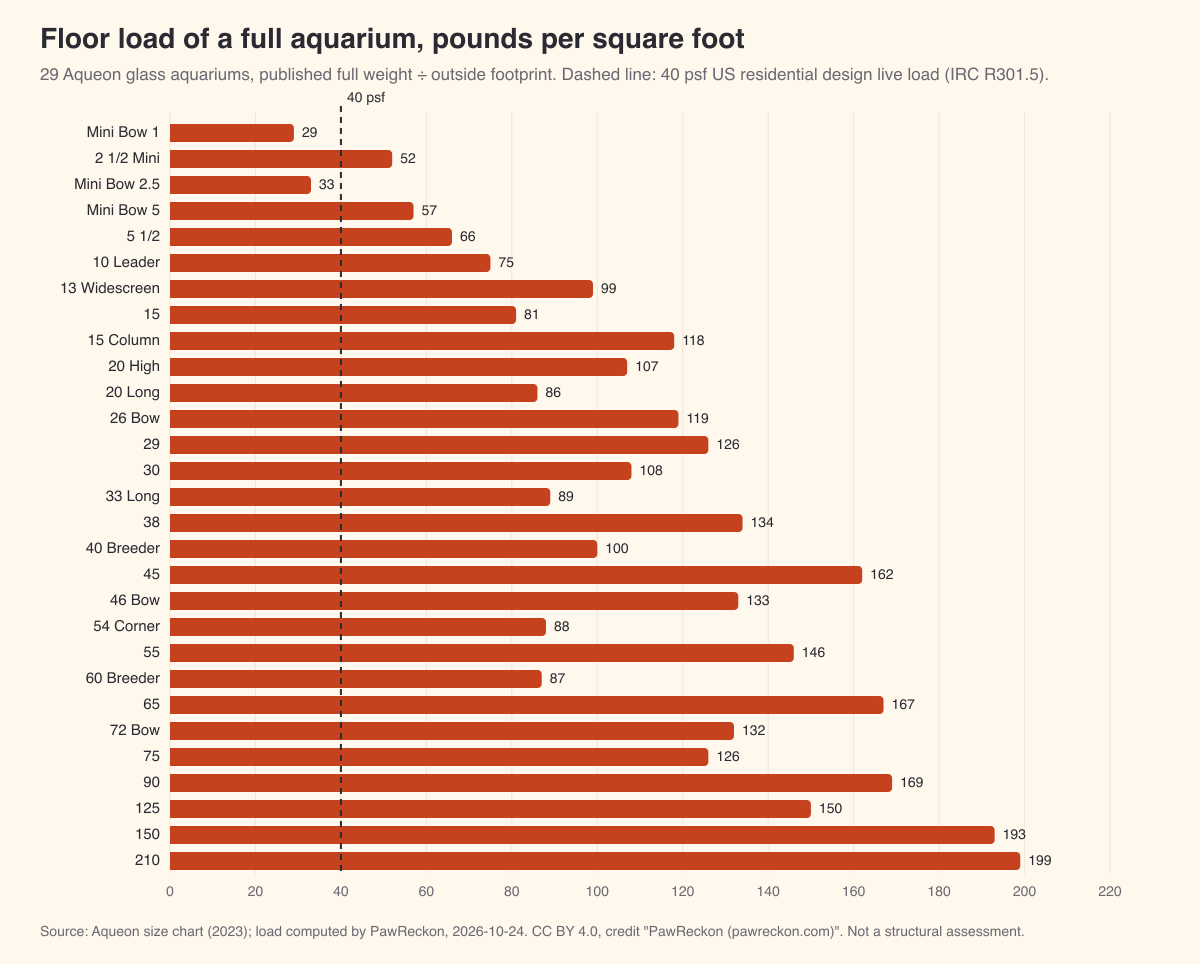 Bar chart of floor load in pounds per square foot for 29 Aqueon aquariums, from 29 psf for the Mini Bow 1 to 199 psf for the 210, against a 40 psf residential design load line.